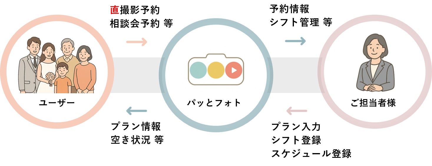 ユーザー、パッとフォト、ご担当者様の関係図