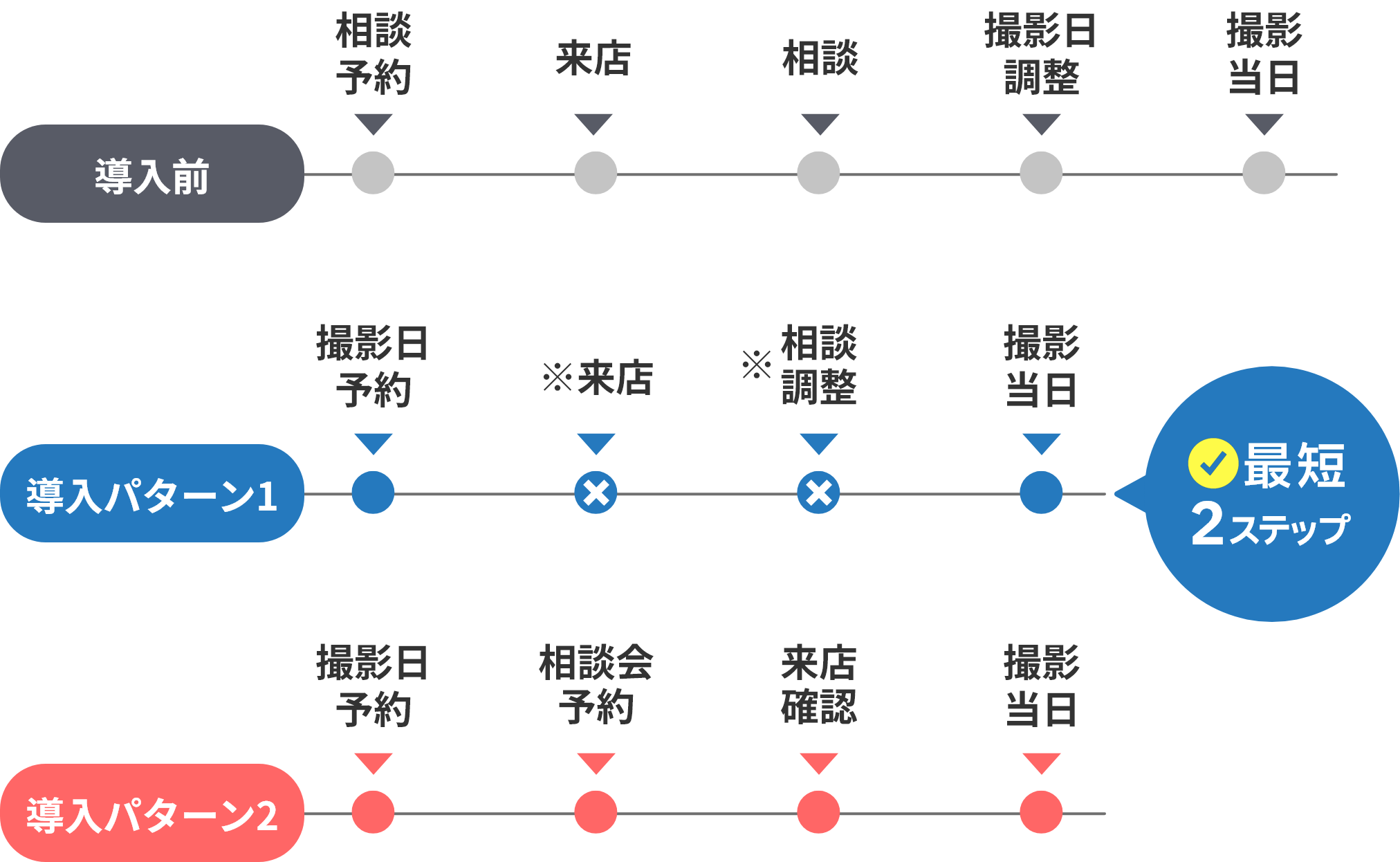 パッとフォト導入後の業務フロー改善のイメージ